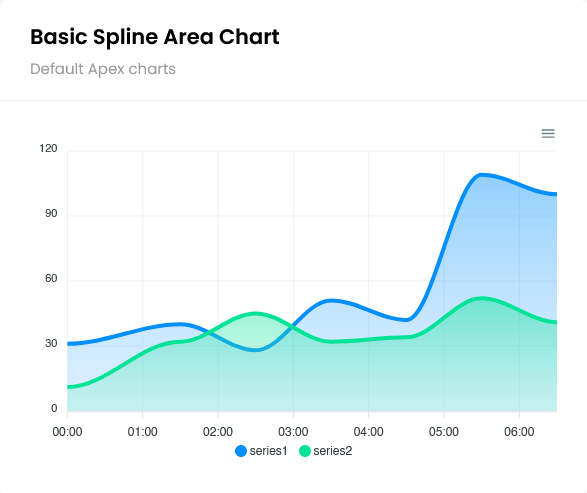 تقارير لوحة تحكم